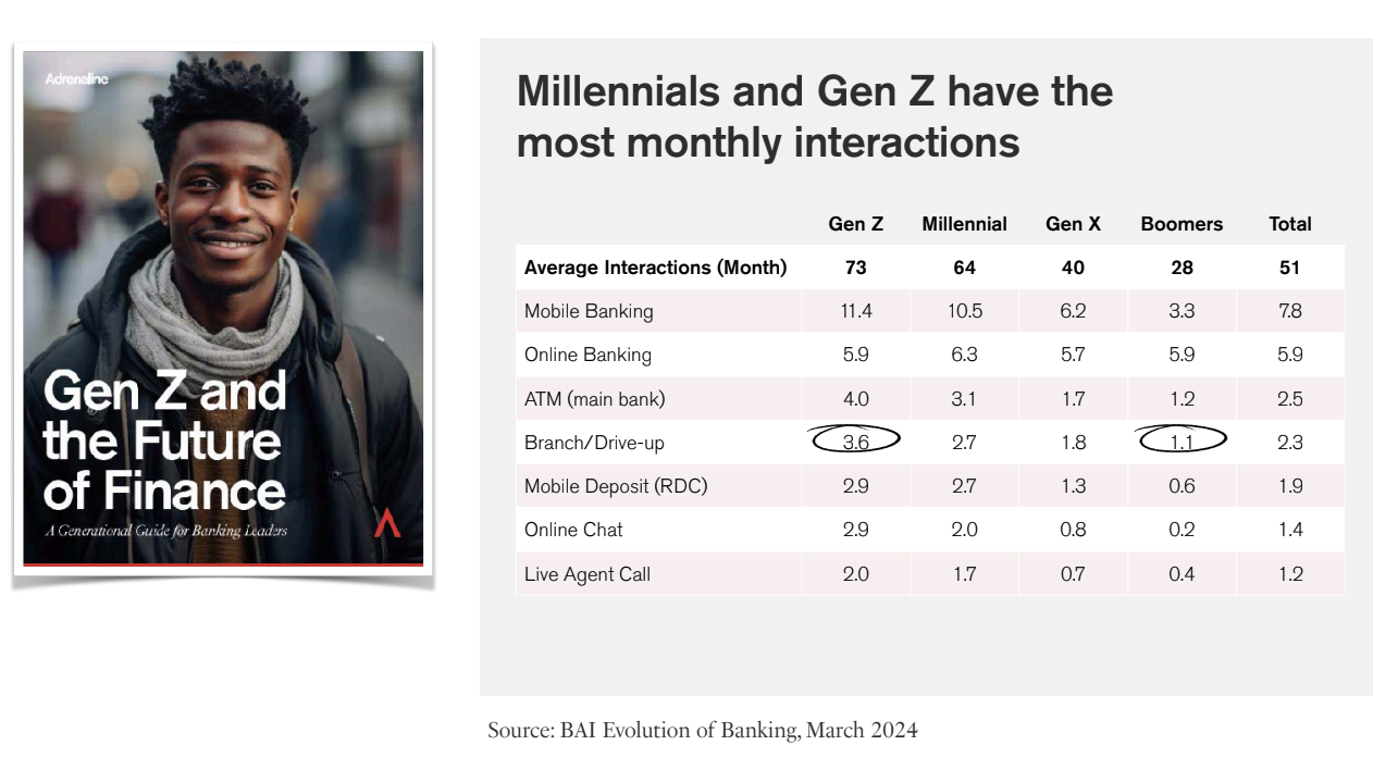 Gen Z and Branches